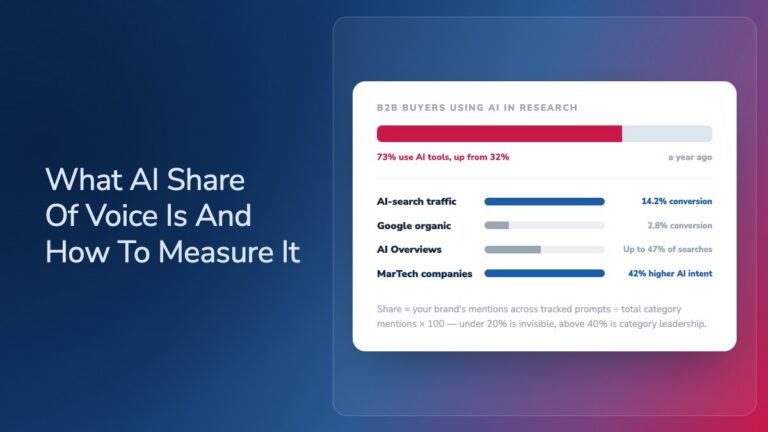 Chart showing AI share of voice benchmarks: 73% of B2B buyers now use AI in research, AI-search traffic converts at 14.2% versus 2.8% for Google organic, AI Overviews appear in up to 47% of searches, and MarTech companies show 42% higher AI intent.