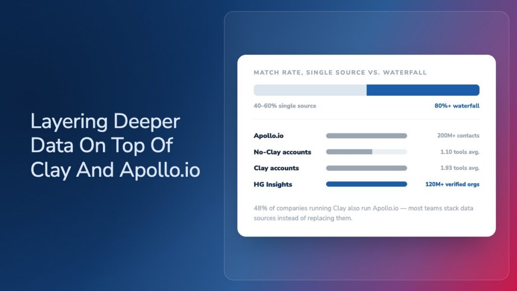 Infographic titled 'Layering Deeper Data on Top of Clay and Apollo.io.' A data card shows match rate for single source versus waterfall enrichment (40-60% single source, 80%+ waterfall), followed by a comparison: Apollo.io at 80-85% accuracy, non-Clay accounts averaging 1.10 data tools, Clay accounts averaging 1.93 data tools, and HG Insights covering 120M+ verified organizations. Caption: 48% of companies running Clay also run Apollo.io, showing most teams stack data sources instead of replacing them.