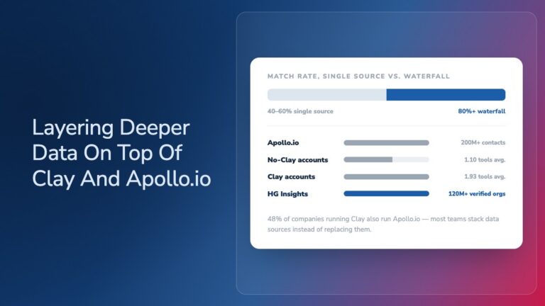 Infographic titled 'Layering Deeper Data on Top of Clay and Apollo.io.' A data card shows match rate for single source versus waterfall enrichment (40-60% single source, 80%+ waterfall), followed by a comparison: Apollo.io at 80-85% accuracy, non-Clay accounts averaging 1.10 data tools, Clay accounts averaging 1.93 data tools, and HG Insights covering 120M+ verified organizations. Caption: 48% of companies running Clay also run Apollo.io, showing most teams stack data sources instead of replacing them.