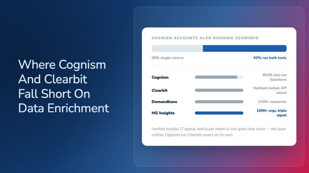 Chart comparing Cognism, Clearbit, Demandbase, and HG Insights on data enrichment depth, showing 62% of Cognism accounts also run ZoomInfo and HG Insights covering 120M+ organizations with triple signal data.