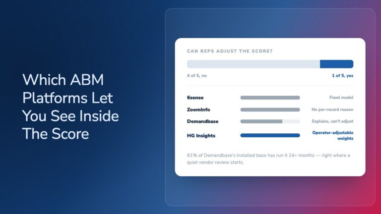 Chart comparing whether ABM platforms let reps adjust account scores: 6sense (fixed model), ZoomInfo (no per-record reason), Demandbase (explains, can't adjust), and HG Insights (operator-adjustable weights), with a note that 61% of Demandbase installs are 24+ months old.