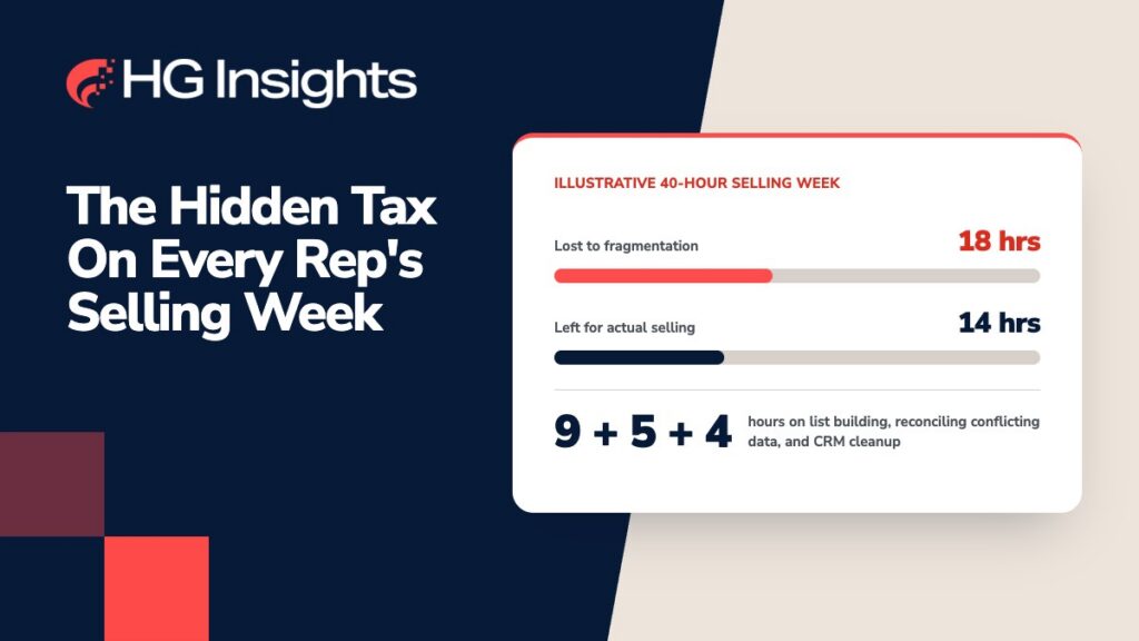 Image that breaks down how much of every rep's selling week is wasted because of data fragmentation