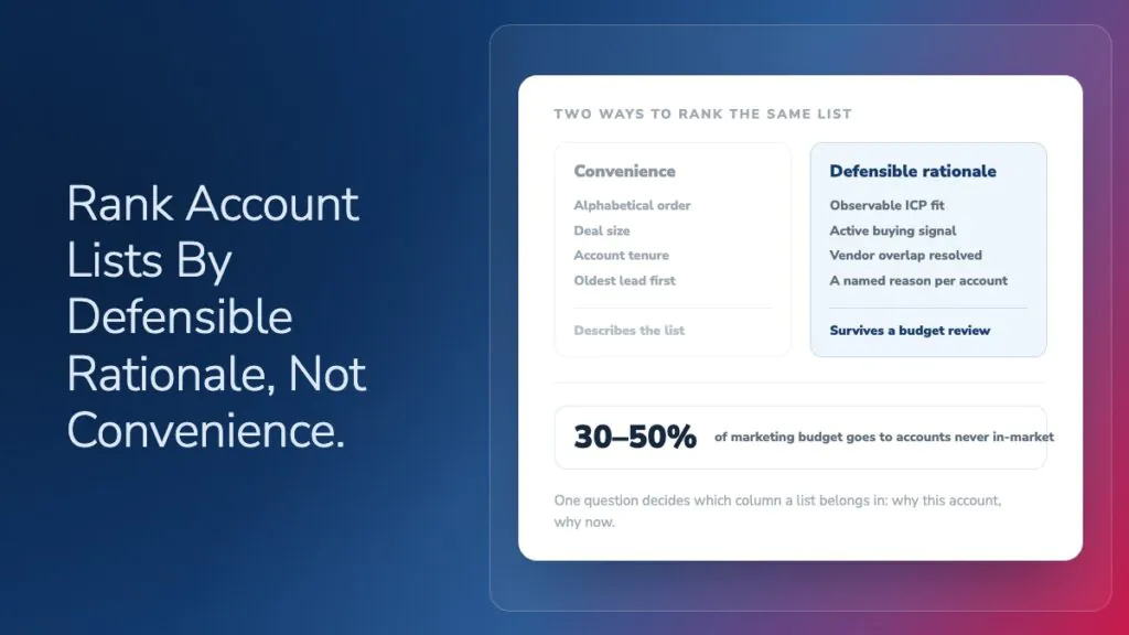Image: The List Isn't the Strategy: Why Account Prioritization Fails on Paper