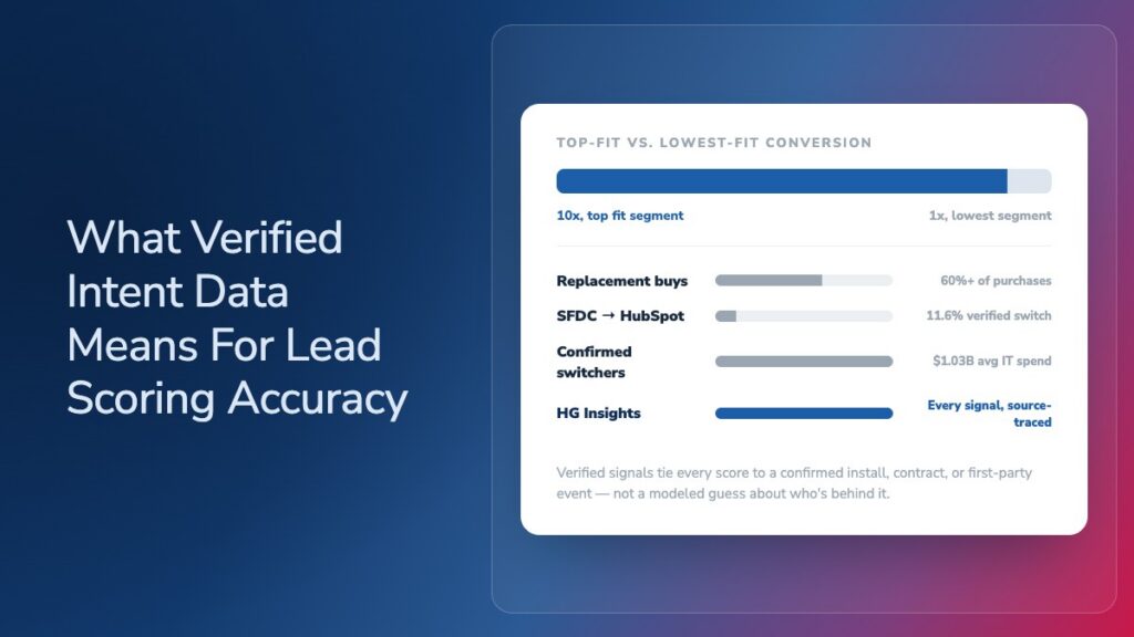 Chart comparing top-fit vs. lowest-fit account conversion, showing 10x higher conversion for top-fit accounts, 60%+ of purchases as replacement buys, an 11.6% verified Salesforce-to-HubSpot switch rate, $1.03B average IT spend among confirmed switchers, and HG Insights tracing every score to a verified source.