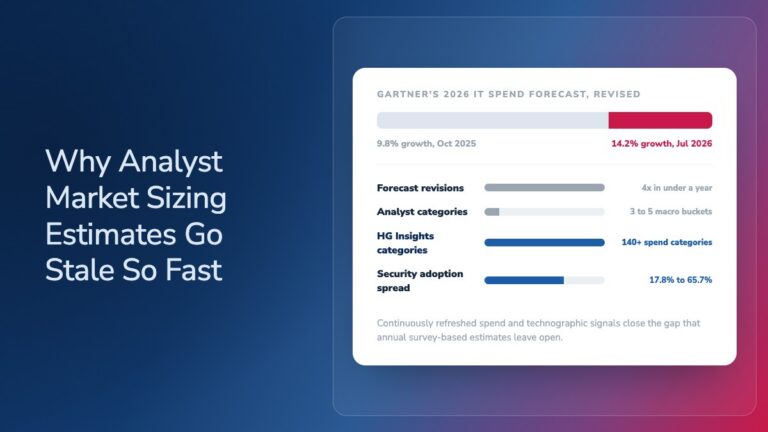 Chart showing Gartner's 2026 IT spend forecast revised from 9.8% to 14.2% growth in under a year, alongside HG Insights' 140+ spend categories versus analysts' 3 to 5, next to the "Why Analyst Market Sizing Estimates Go Stale So Fast" headline.