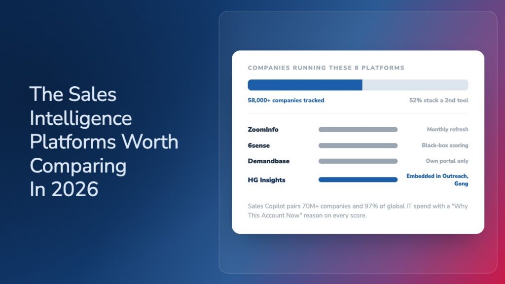Comparison chart of sales intelligence platforms showing 58,000+ companies running ZoomInfo, 6sense, Demandbase, and HG Insights, with refresh cadence and scoring transparency by platform.