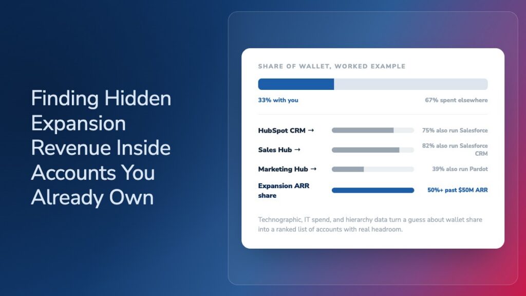 Chart showing a share-of-wallet example where 33% of category spend goes to one vendor and 67% goes elsewhere, alongside HG Insights data on CRM and marketing automation overlap, including 75% of HubSpot CRM users also running Salesforce and expansion ARR exceeding 50% of new ARR past $50M.
