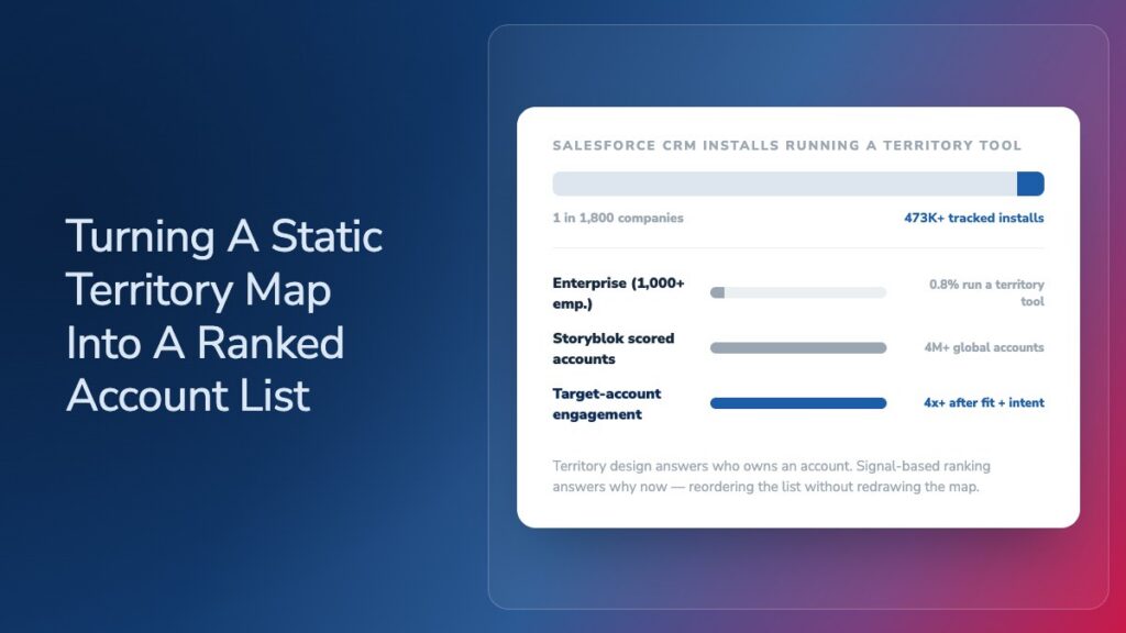 Chart showing 1 in 1,800 Salesforce CRM installs also run a dedicated territory-design tool, with data points on enterprise adoption, Storyblok's 4M+ scored accounts, and 4x+ engagement lift from combining fit and intent data.