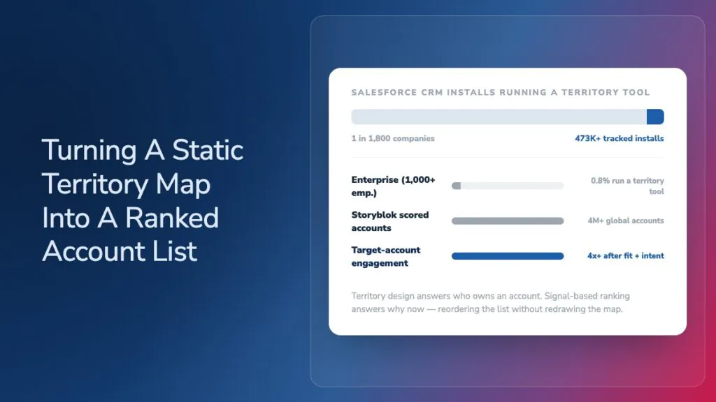 Image: Territory Planning Software: Building an Account-Prioritization Workflow That Doesn't Go Stale