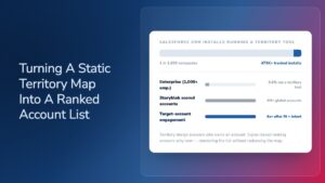 Chart showing 1 in 1,800 Salesforce CRM installs also run a dedicated territory-design tool, with data points on enterprise adoption, Storyblok's 4M+ scored accounts, and 4x+ engagement lift from combining fit and intent data.