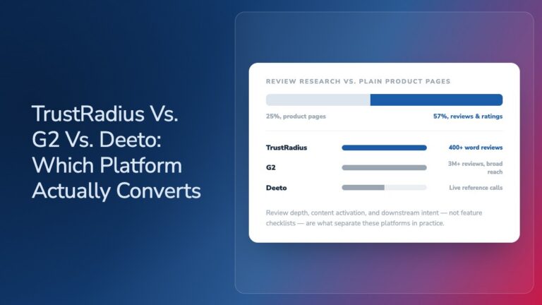 Infographic comparing TrustRadius, G2, and Deeto on review depth and buyer research behavior, showing reviews and ratings pages drawing 57% of research activity versus 25% for plain product pages.