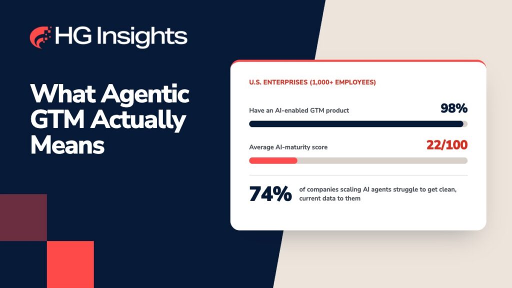 HG Insights graphic titled "What Agentic GTM Actually Means" showing that 98% of U.S. enterprises have an AI-enabled GTM product, but their average AI-maturity score is 22 out of 100.