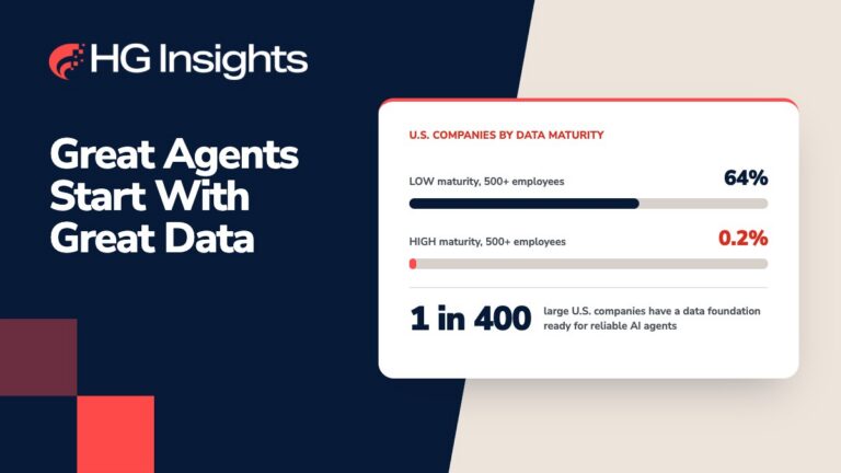 HG Insights graphic: 64% of U.S. companies with 500+ employees have LOW data maturity and 0.2% have HIGH, meaning only 1 in 400 has a data foundation ready for reliable AI agents.