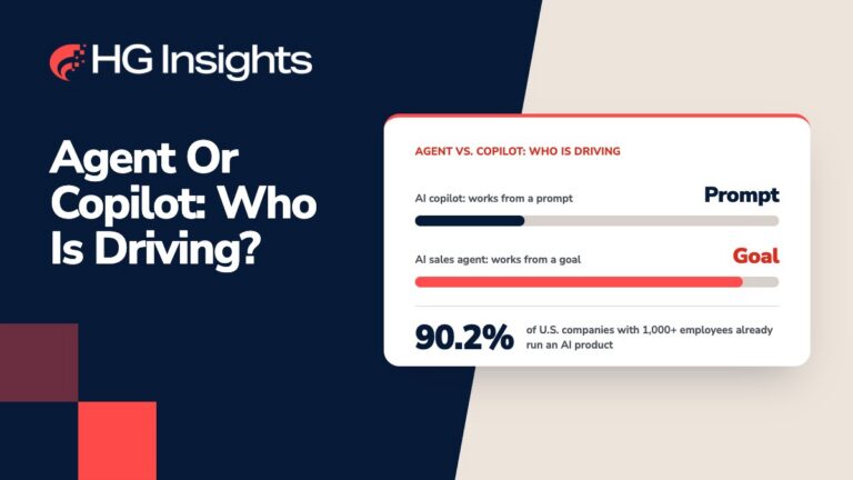 HG Insights graphic titled "Agent or Copilot: Who Is Driving?" comparing an AI copilot, which works from a prompt, with an AI sales agent, which works from a goal, alongside the stat that 90.2% of U.S. companies with 1,000+ employees already run an AI product.