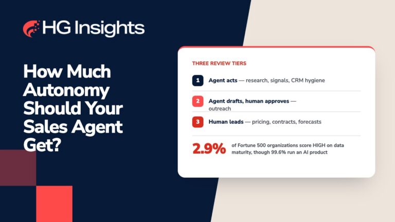 Graphic titled “How Much Autonomy Should Your Sales Agent Get?” listing three review tiers (agent acts, agent drafts and human approves, human leads) and the stat that 2.9% of Fortune 500 organizations score high on data maturity while 99.6% run an AI product.