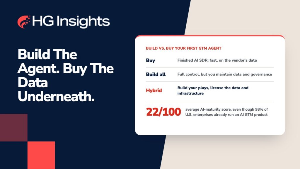 HG Insights graphic headed “Build the Agent. Buy the Data Underneath.” A comparison card shows three options for a first GTM agent: buy a finished AI SDR (fast, but on the vendor’s data), build everything (full control, but you maintain data and governance), or a hybrid (build your plays, license the data and infrastructure). A stat reads 22/100 average AI-maturity score, even though 98% of U.S. enterprises already run an AI GTM product.