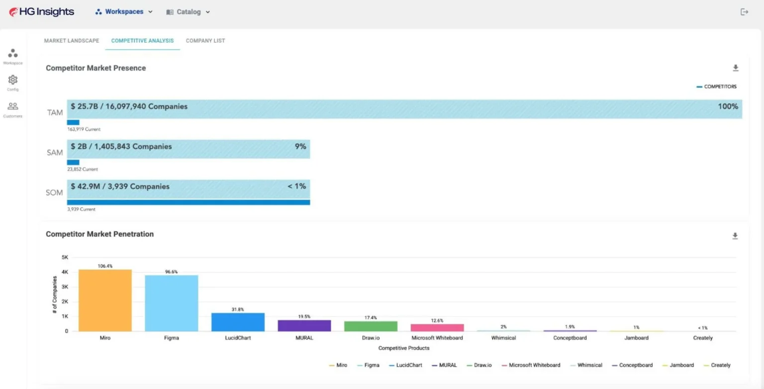 Competitor new product detection and market share by segment