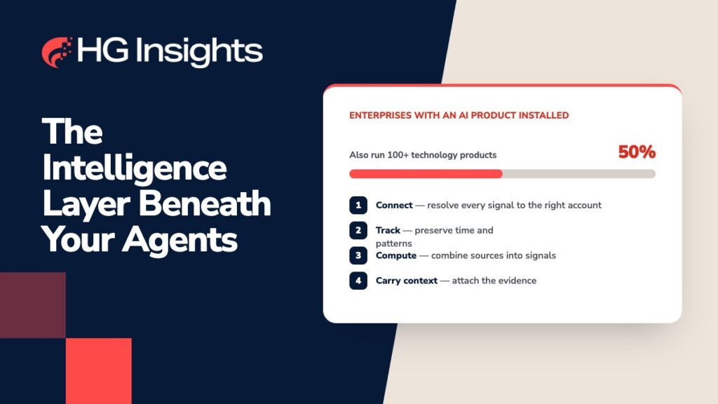 HG Insights graphic titled “The Intelligence Layer Beneath Your Agents.” A card shows that 50% of enterprises with an AI product installed also run 100 or more technology products, followed by the four capabilities of contextual intelligence: Connect, Track, Compute and Carry context.