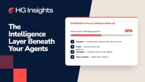HG Insights graphic titled “The Intelligence Layer Beneath Your Agents.” A card shows that 50% of enterprises with an AI product installed also run 100 or more technology products, followed by the four capabilities of contextual intelligence: Connect, Track, Compute and Carry context.