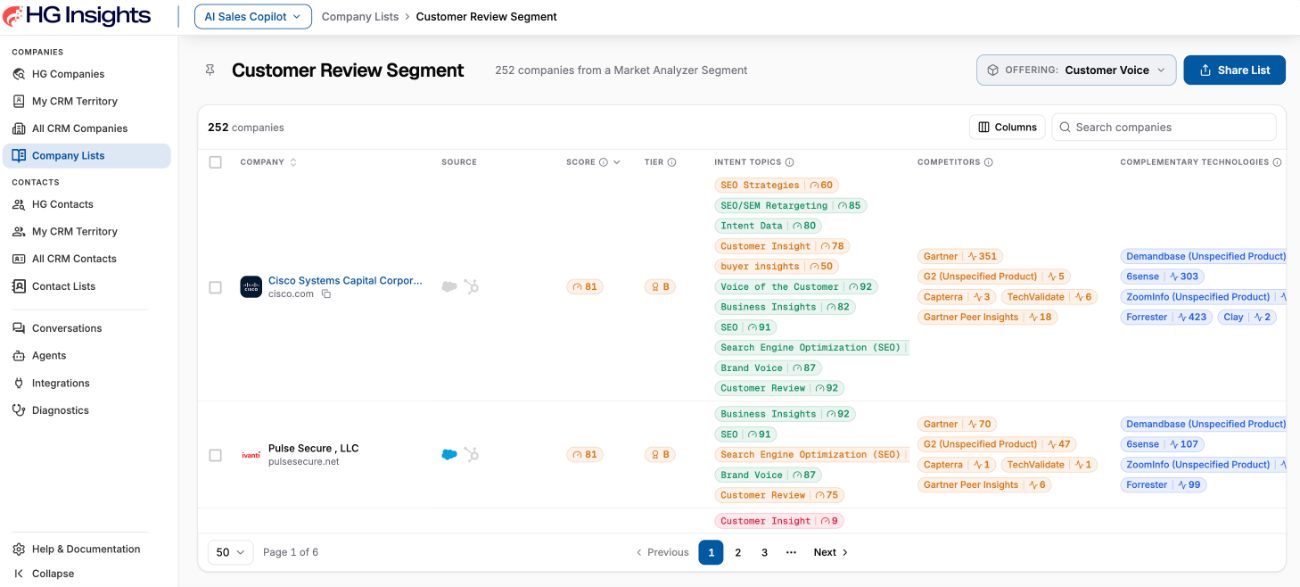 Sales Copilot company list with scores, intent topics, competitors and complementary technologies
