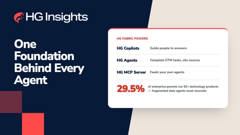 HG Insights graphic titled “One Foundation Behind Every Agent.” A card lists what HG Fabric powers: HG Copilots guide people to answers, HG Agents complete GTM tasks and cite sources, and HG MCP Server feeds your own agents. A callout notes that 29.5% of enterprise parents run 50+ technology products, creating fragmented data that agents must reconcile.