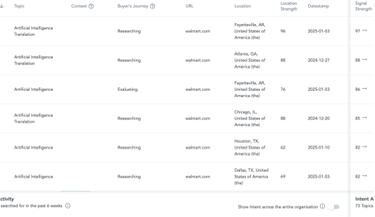 HG Contextual Buyer Intent topics by location, buyer's journey stage and signal strength