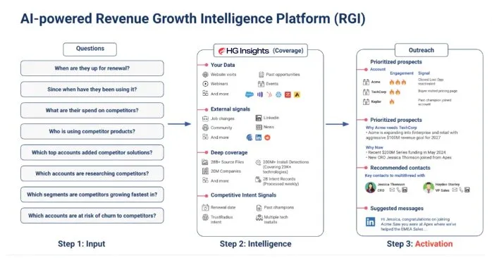 Inbound lead data ingested from behavioral, firmographic, and intent sources