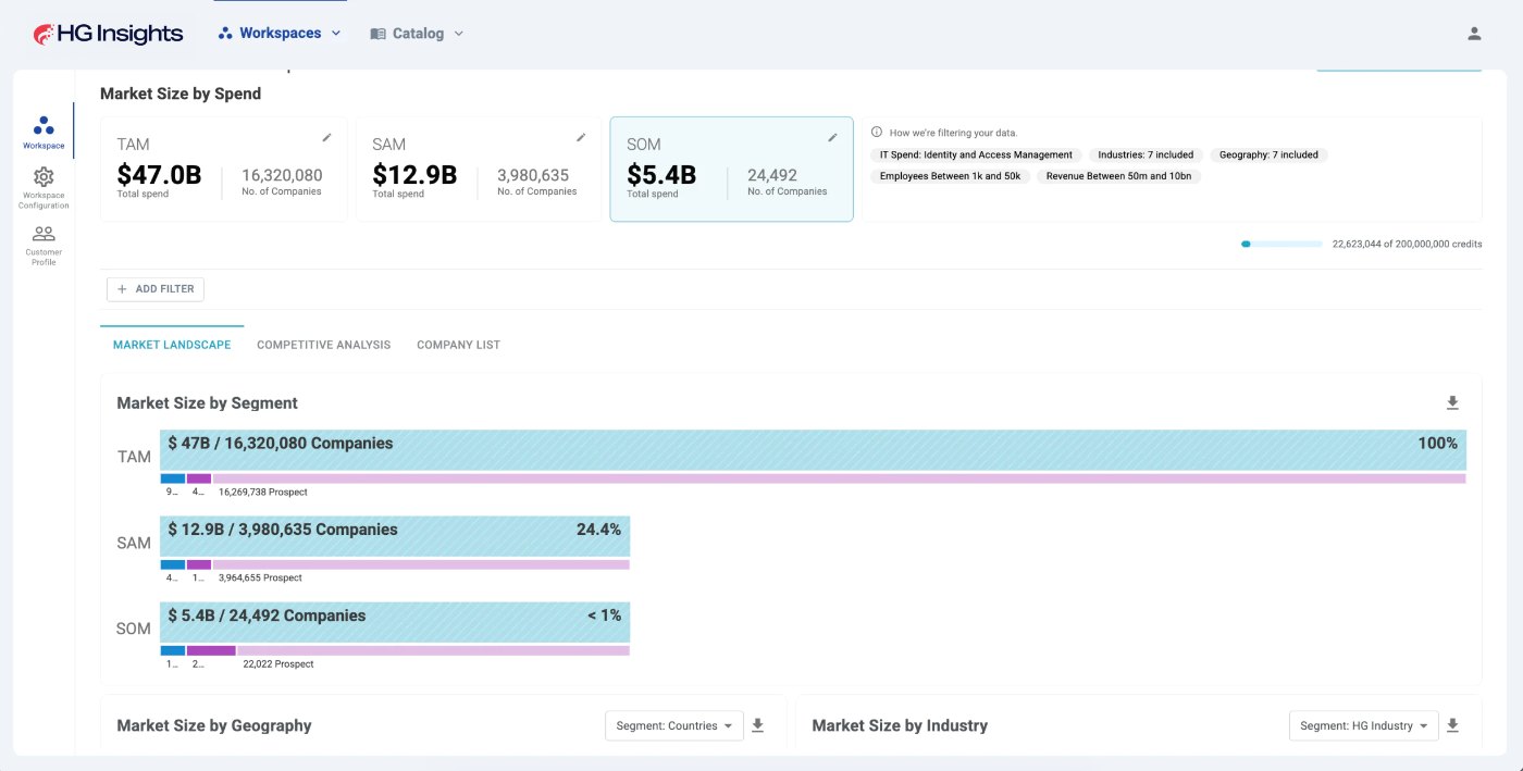 HG Insights Market Size by Spend workspace showing TAM, SAM and SOM