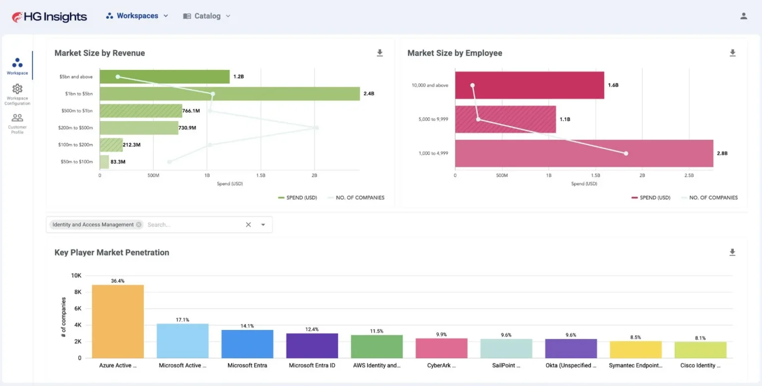 Market size by revenue and employee charts with key player market penetration