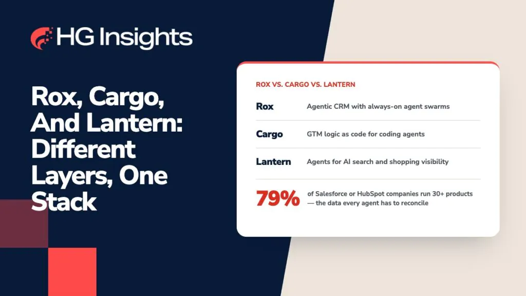Image: Rox AI vs. Cargo vs. Lantern: Where Each One Fits in an Agentic GTM Stack