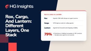HG Insights graphic titled “Rox, Cargo, and Lantern: Different Layers, One Stack.” A summary card lists Rox as an agentic CRM with always-on agent swarms, Cargo as GTM logic as code for coding agents, and Lantern as agents for AI search and shopping visibility. A callout notes that 79% of Salesforce or HubSpot companies run 30+ products.