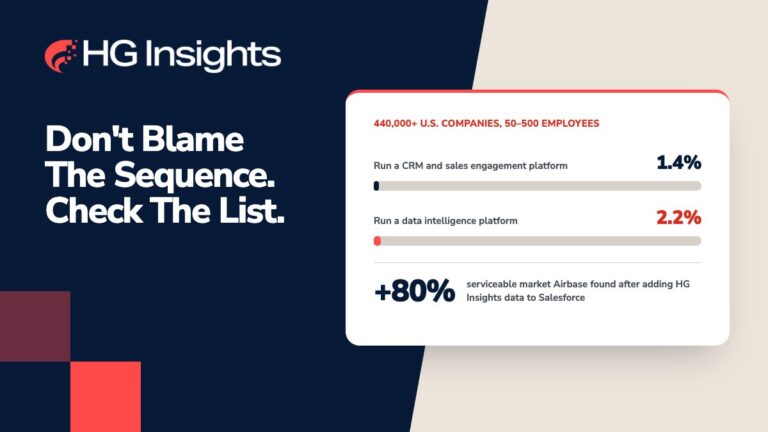 HG Insights graphic reading “Don’t blame the sequence. Check the list.” Of 440,000+ U.S. companies with 50 to 500 employees, 1.4% run both a CRM and a sales engagement platform and 2.2% run a data intelligence platform. Airbase found 80% more serviceable market after adding HG Insights data to Salesforce.