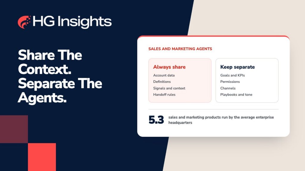 HG Insights graphic titled “Share the context. Separate the agents.” A card lists what sales and marketing agents should always share (account data, definitions, signals and context, handoff rules) and what to keep separate (goals and KPIs, permissions, channels, playbooks and tone), with a stat that the average enterprise headquarters runs 5.3 sales and marketing products.