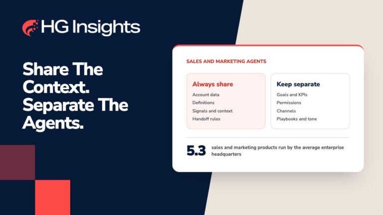 HG Insights graphic titled “Share the context. Separate the agents.” A card lists what sales and marketing agents should always share (account data, definitions, signals and context, handoff rules) and what to keep separate (goals and KPIs, permissions, channels, playbooks and tone), with a stat that the average enterprise headquarters runs 5.3 sales and marketing products.