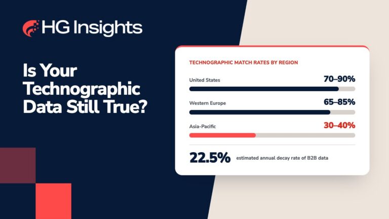 HG Insights graphic titled “Is Your Technographic Data Still True?” with a bar chart of technographic match rates by region: United States 70 to 90 percent, Western Europe 65 to 85 percent, Asia-Pacific 30 to 40 percent. It also shows a 22.5 percent estimated annual decay rate of B2B data.