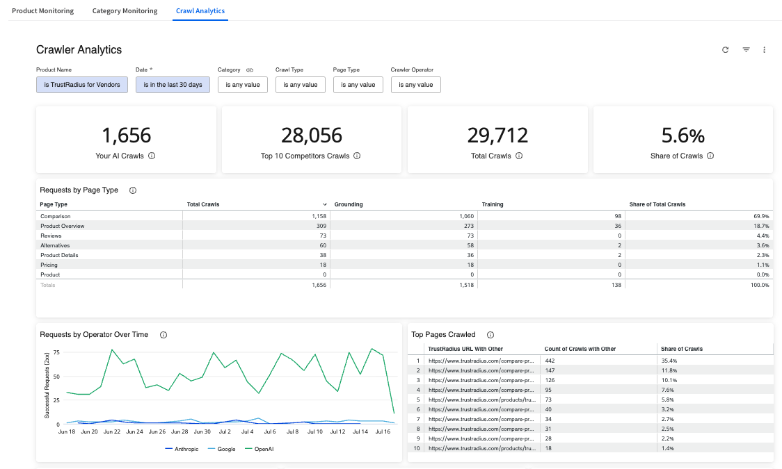 TrustRadius GEO Crawl Analytics showing AI crawls by page type and operator