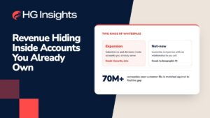 HG Insights graphic titled “Revenue Hiding Inside Accounts You Already Own,” showing two kinds of whitespace: expansion (subsidiaries and divisions inside existing accounts, needs hierarchy data) and net-new (lookalike companies with no relationship yet, needs technographic fit), and a customer file matched against 70M+ companies.