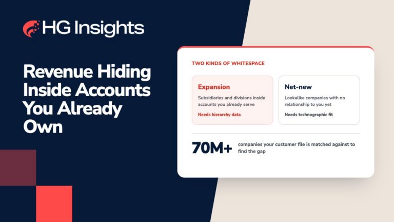 HG Insights graphic titled “Revenue Hiding Inside Accounts You Already Own,” showing two kinds of whitespace: expansion (subsidiaries and divisions inside existing accounts, needs hierarchy data) and net-new (lookalike companies with no relationship yet, needs technographic fit), and a customer file matched against 70M+ companies.