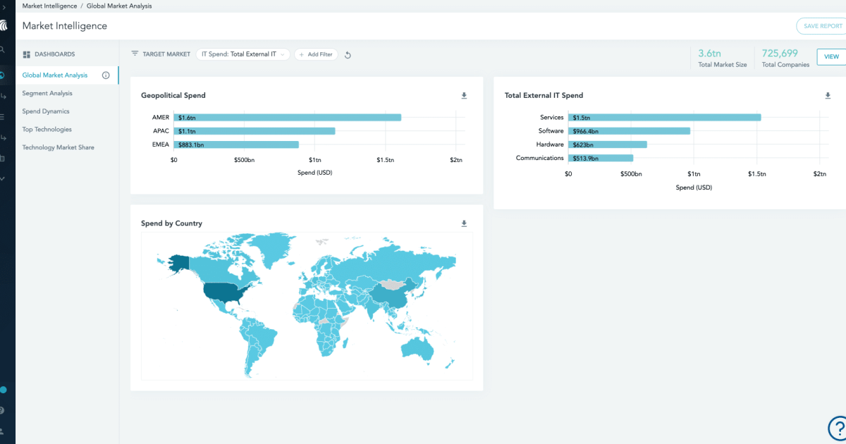 Market Intelligence > Global Market Analysis