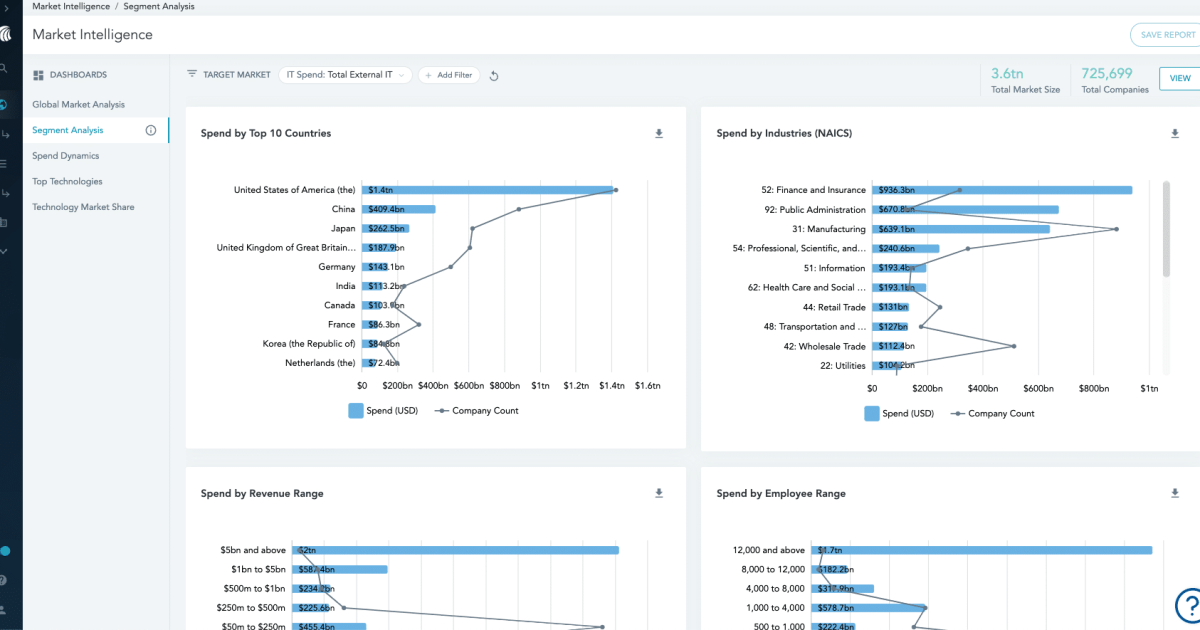 Market Intelligence > Segment Analysis