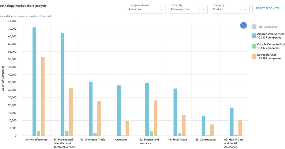 Technology Market Share Analysis